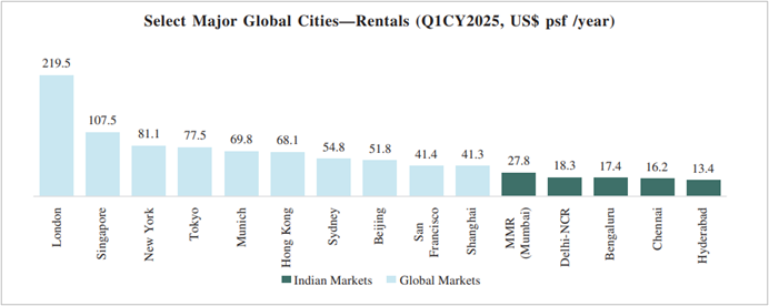 Major global cities rental